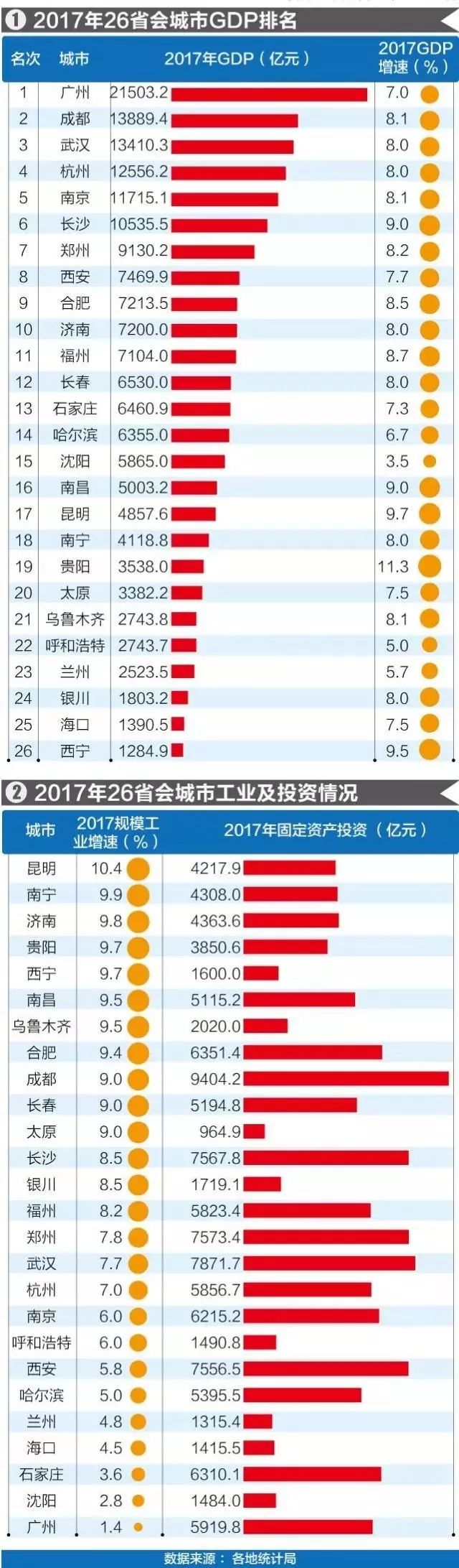 26省会城市2017年gdp最新排名:贵阳位列第十九!增速排