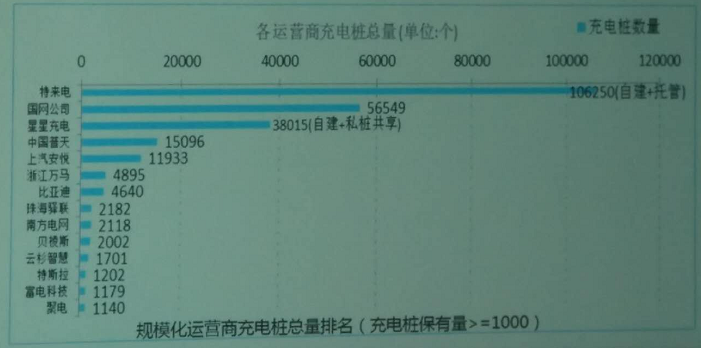 充電聯(lián)盟：3月新增公共充電樁9051個(gè)，同比增長(zhǎng)62%