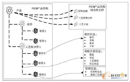 航空产品bom重构模式研究