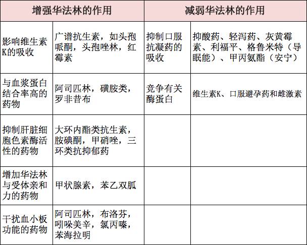 「华法林」应用宝典:这 10 大要点需记请