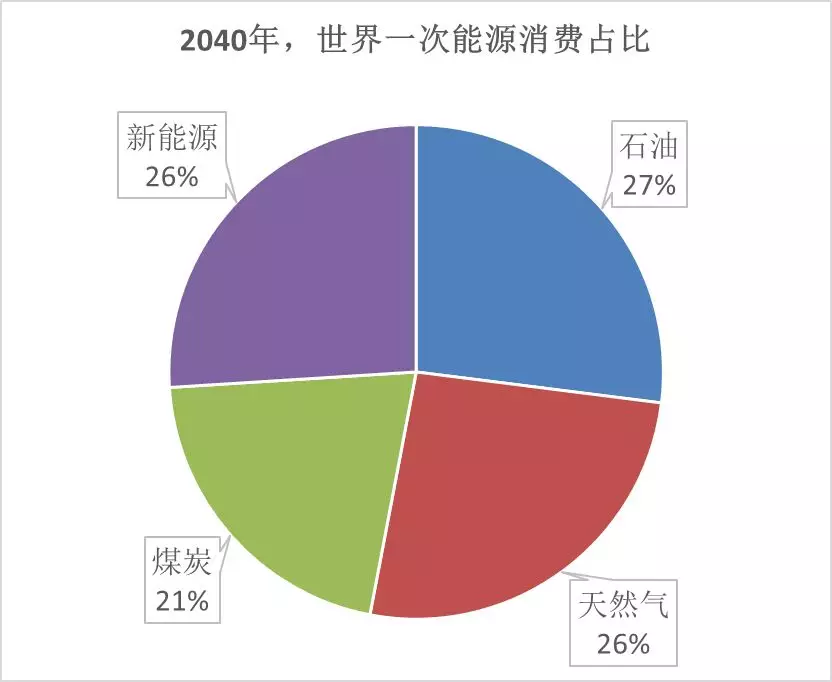 财经 正文 而到2040年,世界能源消费结构将呈现出前所未有的多样化.