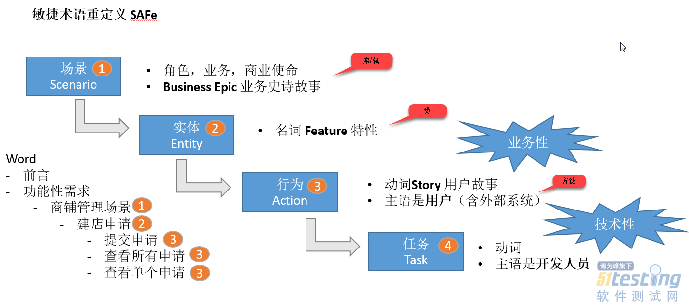 敏捷项目需求拆解发现用户故事