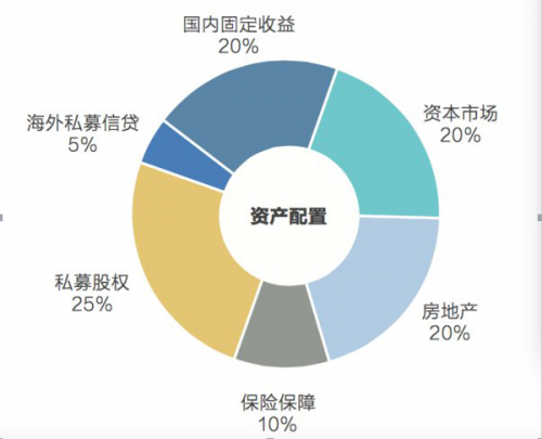 宜信财富发布第二季度资产配置策略解读科学的资产配置理念