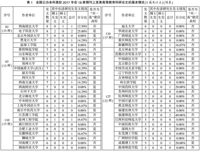 《中国高教研究》编辑部|2017年全国高校