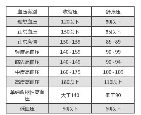 高血压 高血脂 高尿酸⊙最全的血压,血脂,血尿酸对照表,你也能看懂