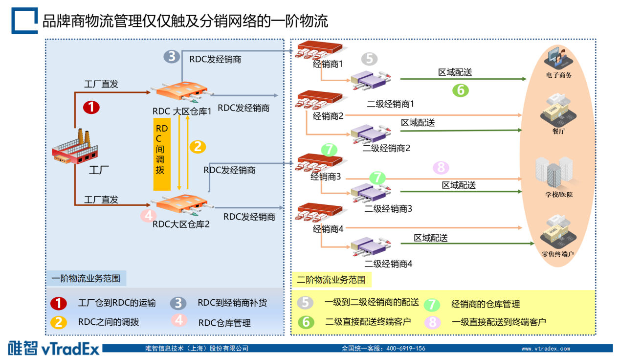 智慧物流云平台赋能品牌商渠道转型