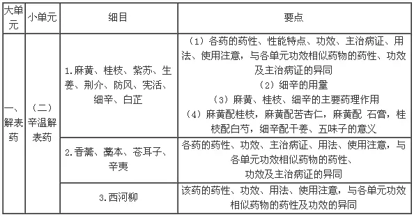 辛温解表药记忆口诀执业中药师速记