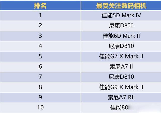 外,其他绝大多数是sony和尼康的单反,因为佳能的感光元件和锐度问题