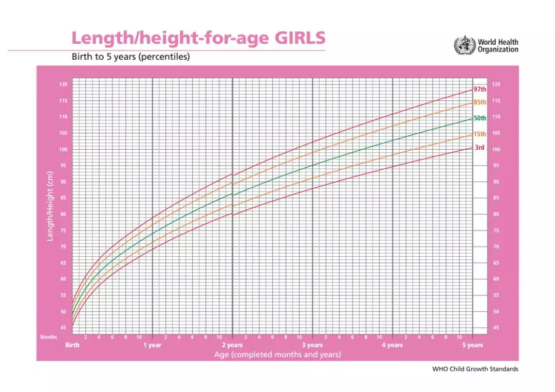 0-5女宝身高发育曲线图