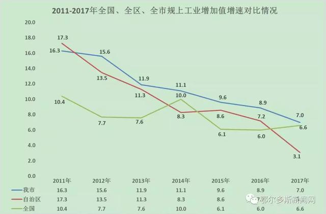 鄂尔多斯经济总量2017_世界经济总量图片