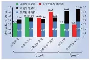 风电,光伏发电的度电成本分析(考虑环境成本)此外,新能源发展不但需要