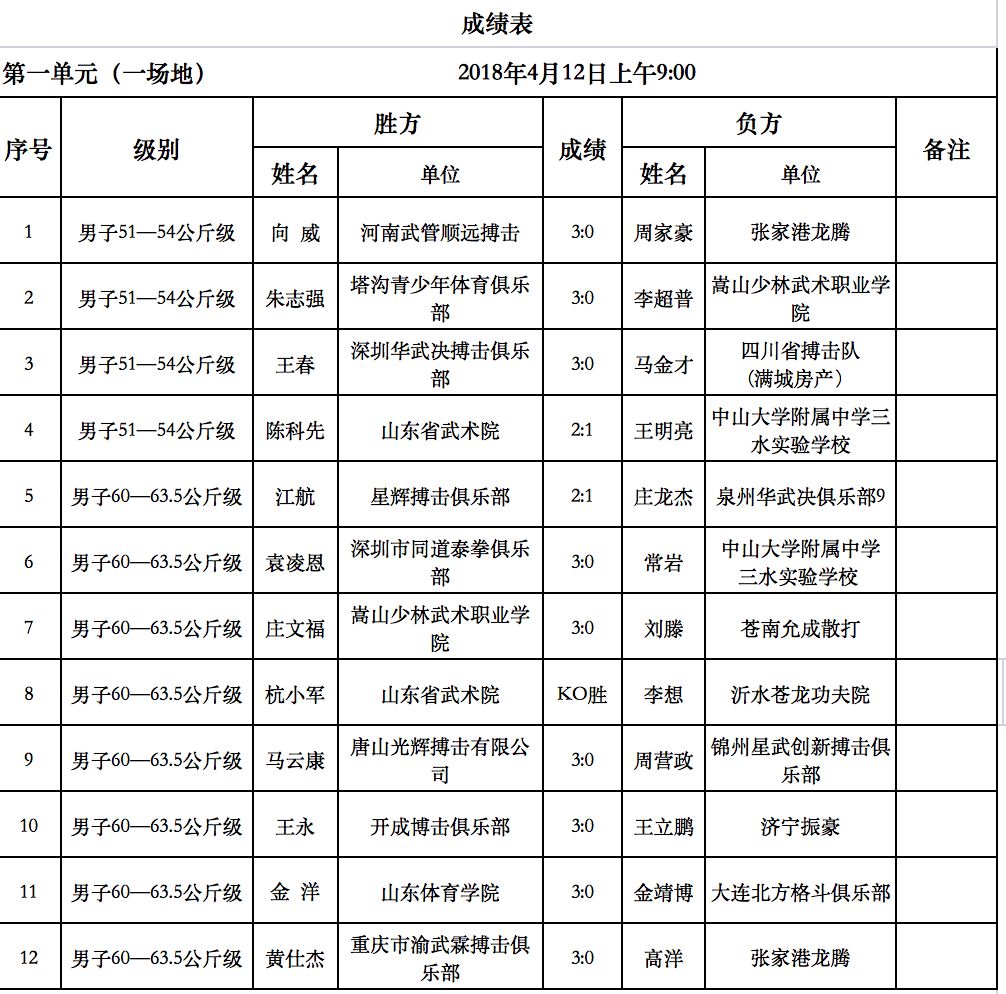 全国自由搏击锦标赛首日战报 五十场纯爷们大较量