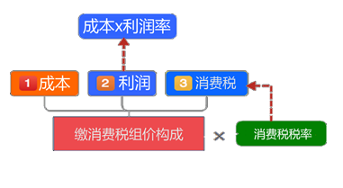 成本=销售额*(1-利润率) 销售额利润率成本商业