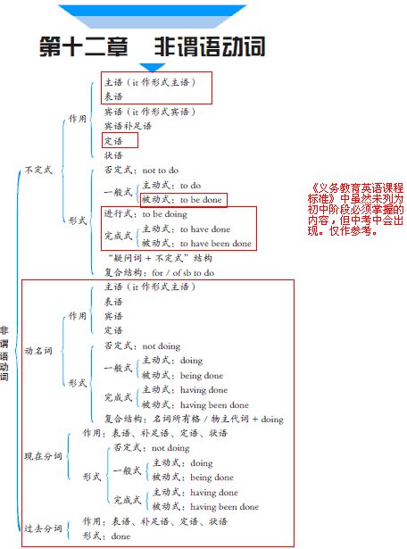 思维导图带你走出语法迷宫