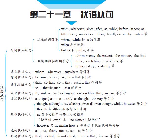 思维导图带你走出语法迷宫