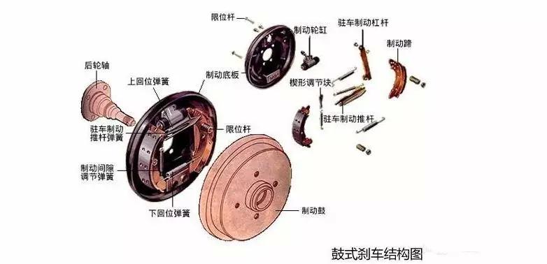 四问:怎么看它"前碟后鼓"的刹车?