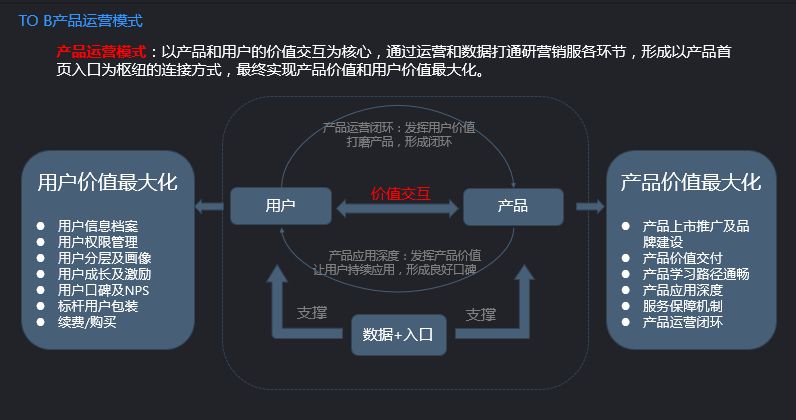 to b产品运营:传统软件企业"在线"运营模式探索