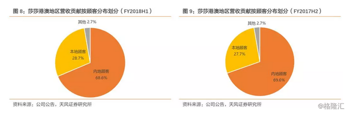 莎莎国际0178.HK：TP上调至5.2港元，重申买入，Q4营收增14%