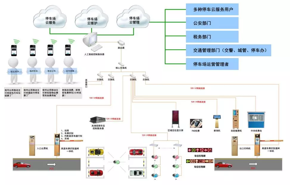 无人值守停车场的核心技术是什么?