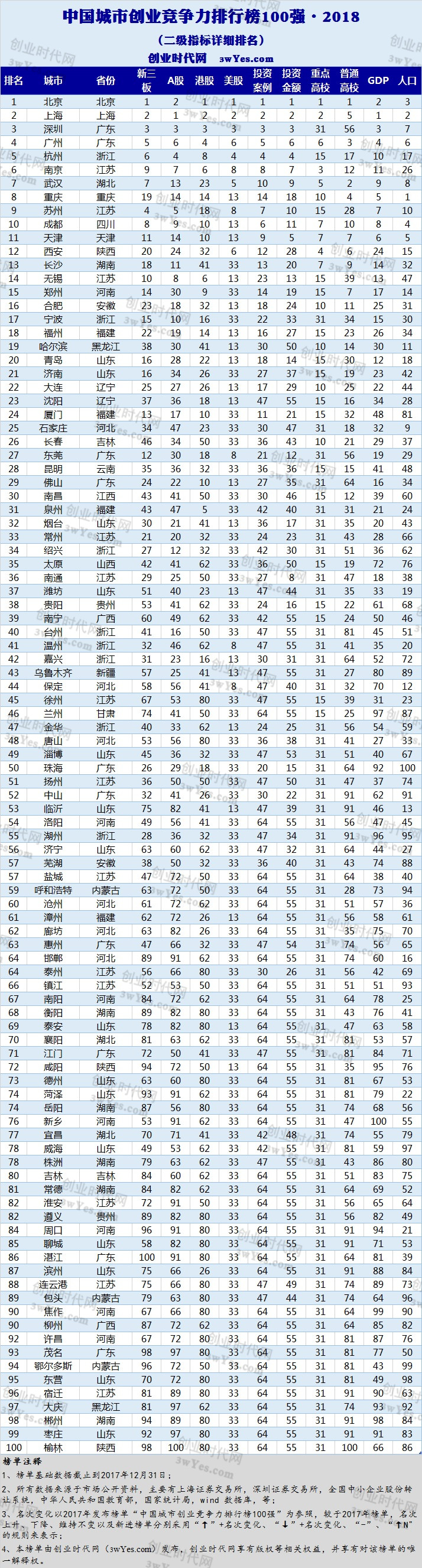 新鮮出爐，2018中國城市創業競爭力百強榜，你的家鄉上榜了嗎？ 商業 第6張