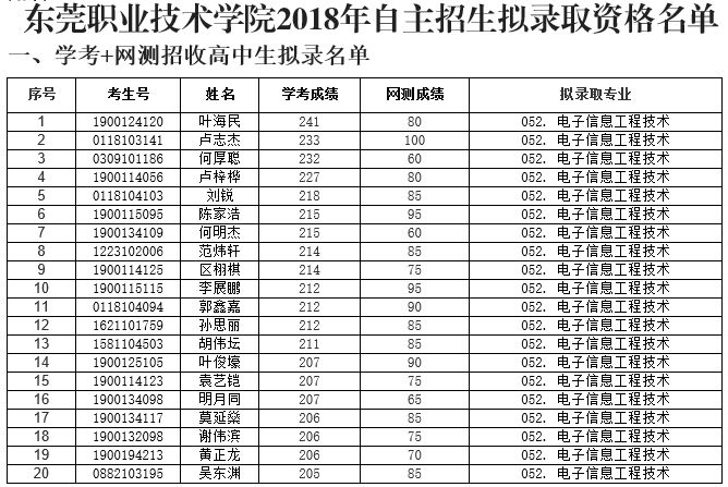 09 东莞职业技术学院 学考 网测