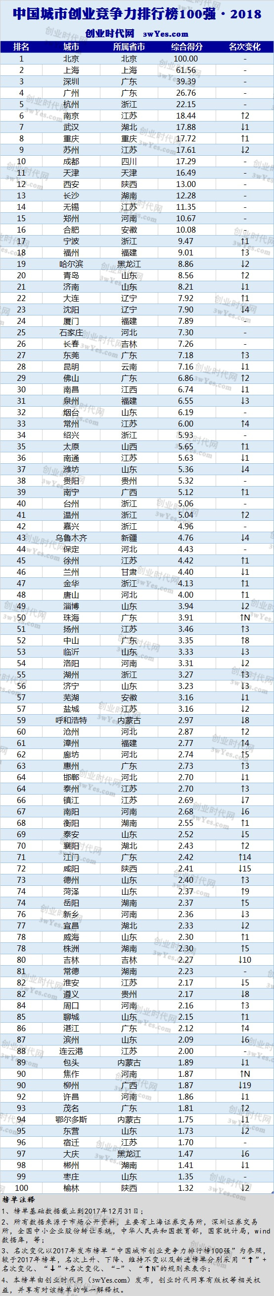 新鮮出爐，2018中國城市創業競爭力百強榜，你的家鄉上榜了嗎？ 商業 第2張