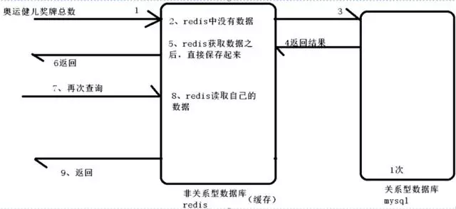 redis