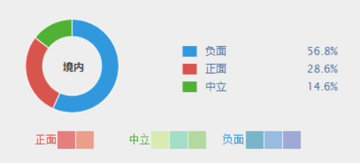 (情感分析,来源:识微口碑)