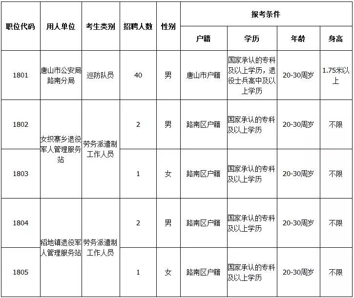 2018年唐山市人口_2018河北唐山市事业单位招聘人员笔试准考证打印