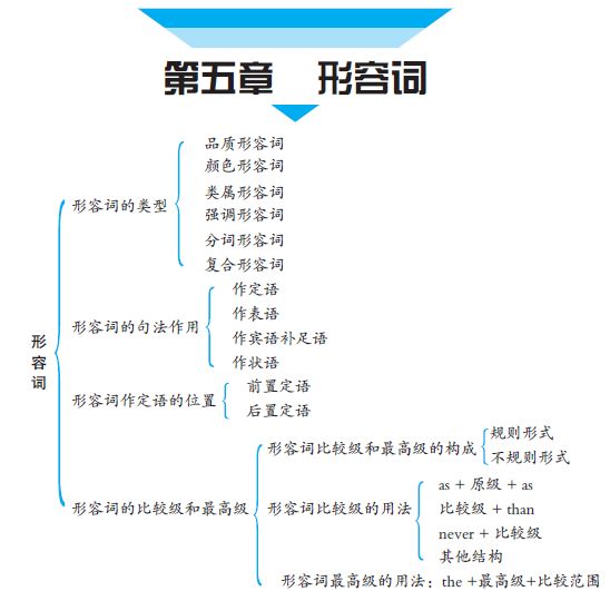 思维导图带你走出语法迷宫