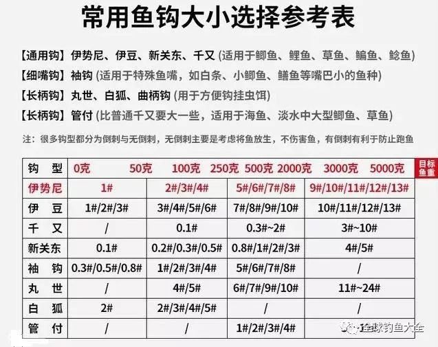 手竿钓鱼线组连接和鱼钩搭配的参照图