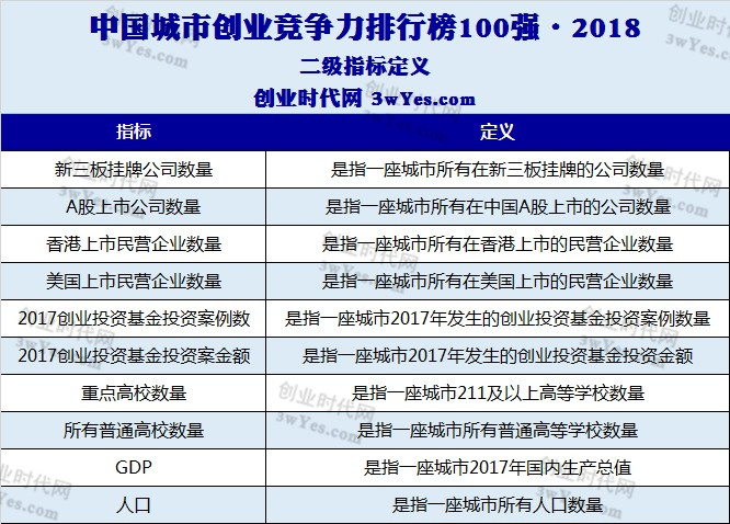 新鮮出爐，2018中國城市創業競爭力百強榜，你的家鄉上榜了嗎？ 商業 第4張