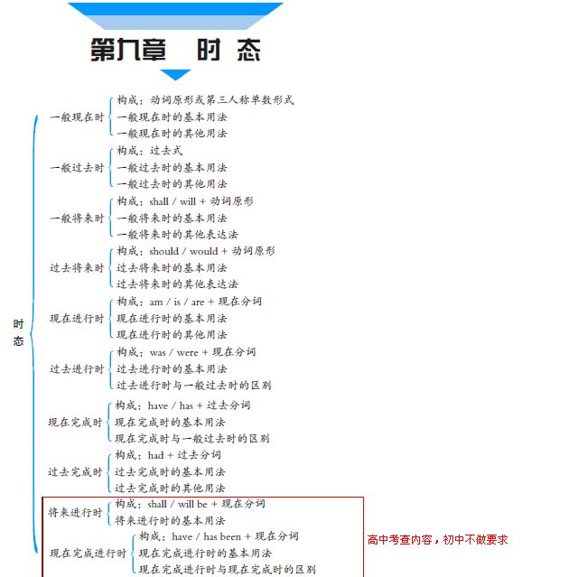 思维导图带你走出语法迷宫