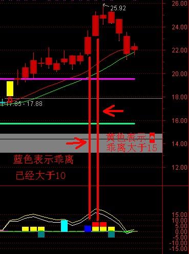 巧用bias乖离率,一旦学会,总能买在低点,难以置信!