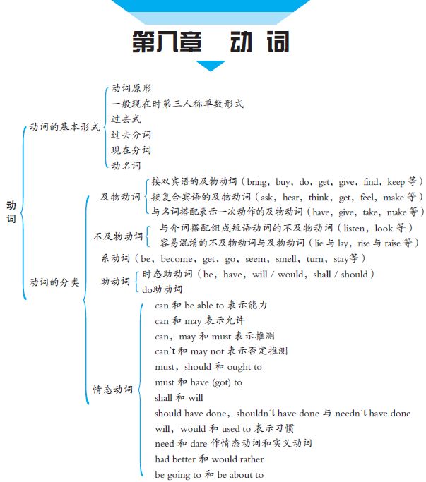 思维导图带你走出语法迷宫