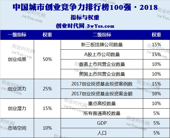 新鮮出爐，2018中國城市創業競爭力百強榜，你的家鄉上榜了嗎？ 商業 第3張