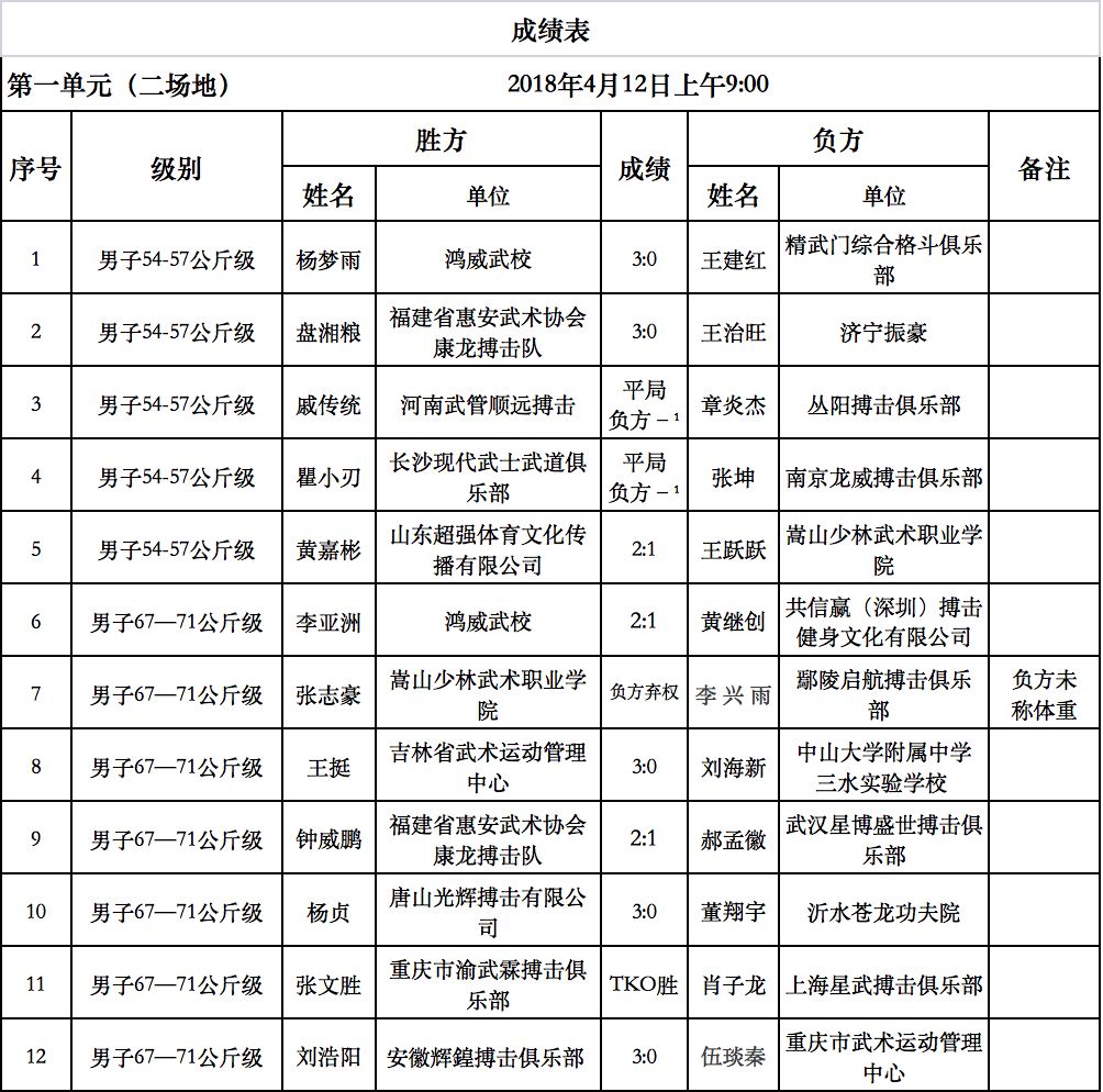 全国自由搏击锦标赛首日战报 五十场纯爷们大较量