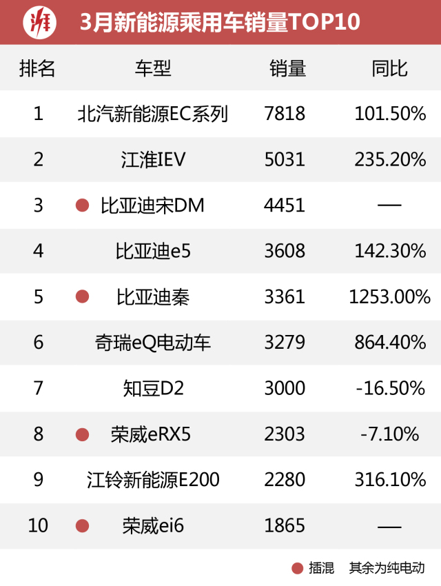 米乐M6官方入口，3月最畅销10款新能源车第1名只要5万元！