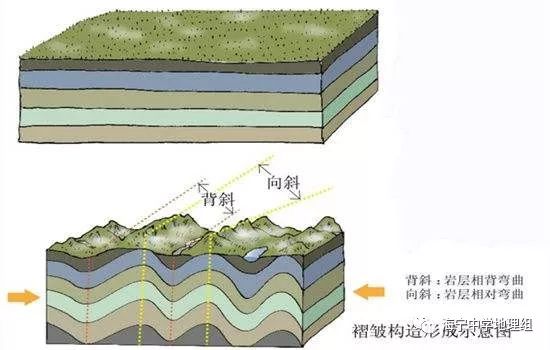 【地理概念】地质作用,地质构造与构造地貌