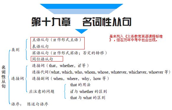 从句只用作句子的一个成分,不能单独成句,但它也有主语和谓语,一般由