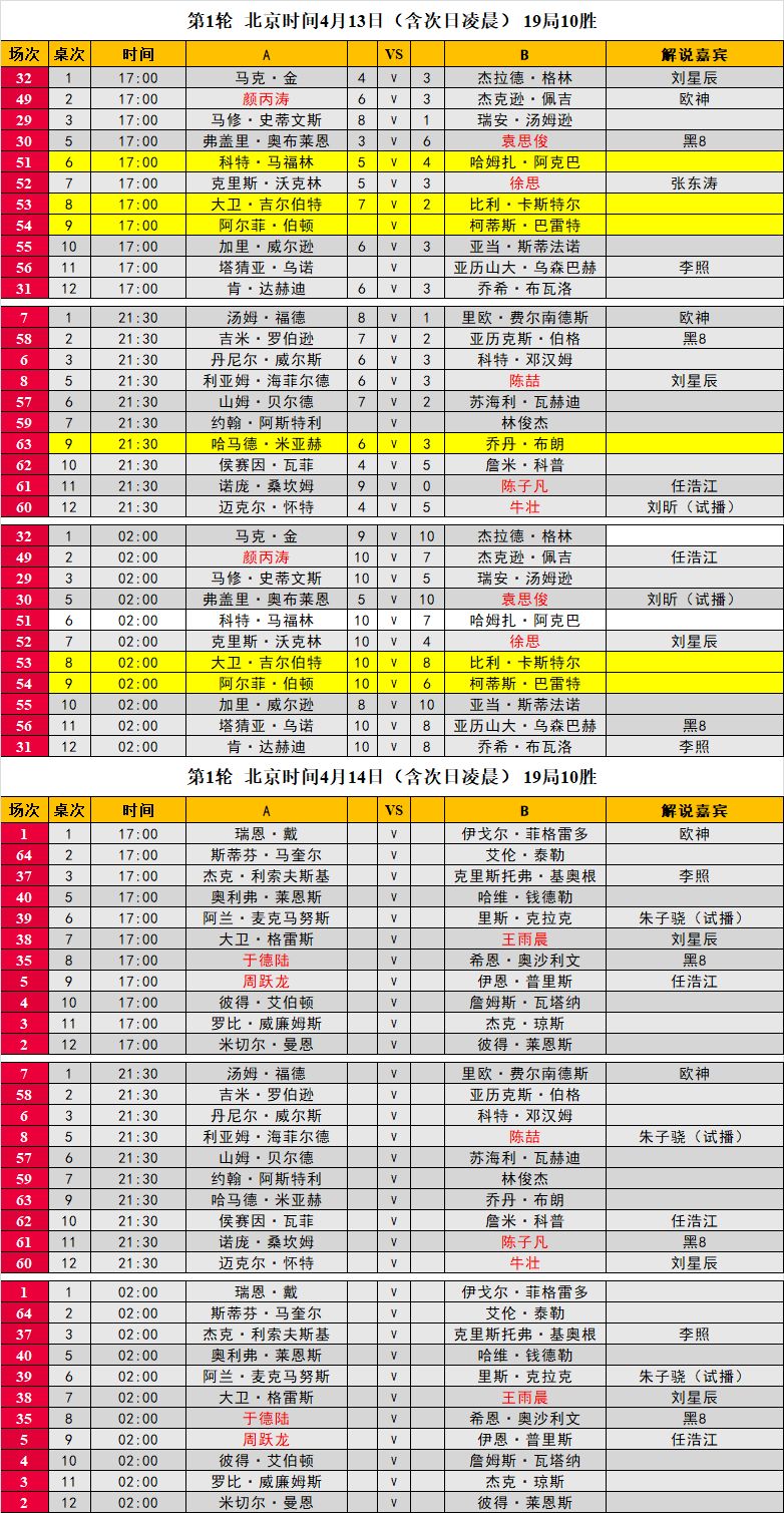 【赛事】2018斯诺克世锦赛资格赛最新战况,颜丙涛强势