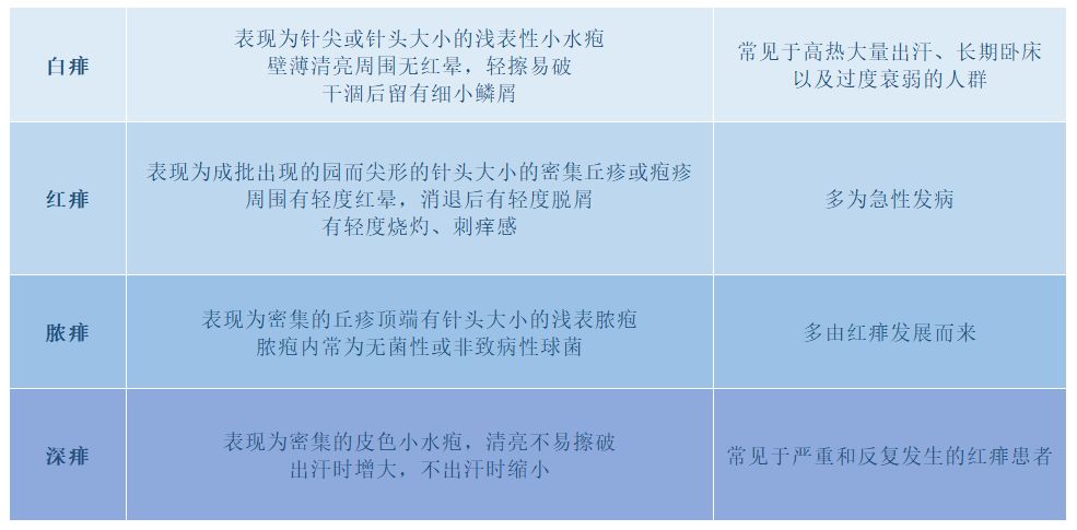 图表可知脓痱和深痱大多是红痱发展而来的,红痱严重或反复发生都会