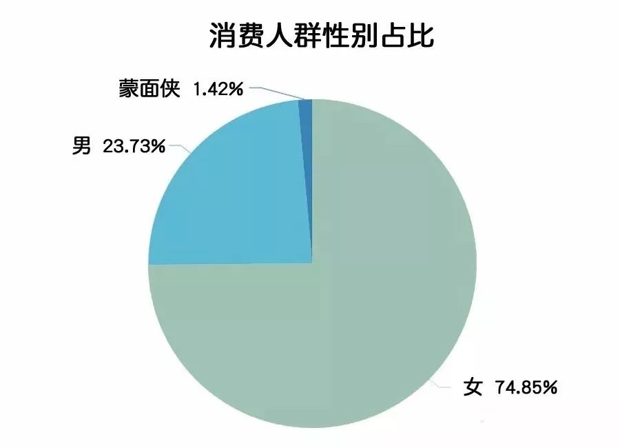 线上消费人群画像之【犬零食篇】