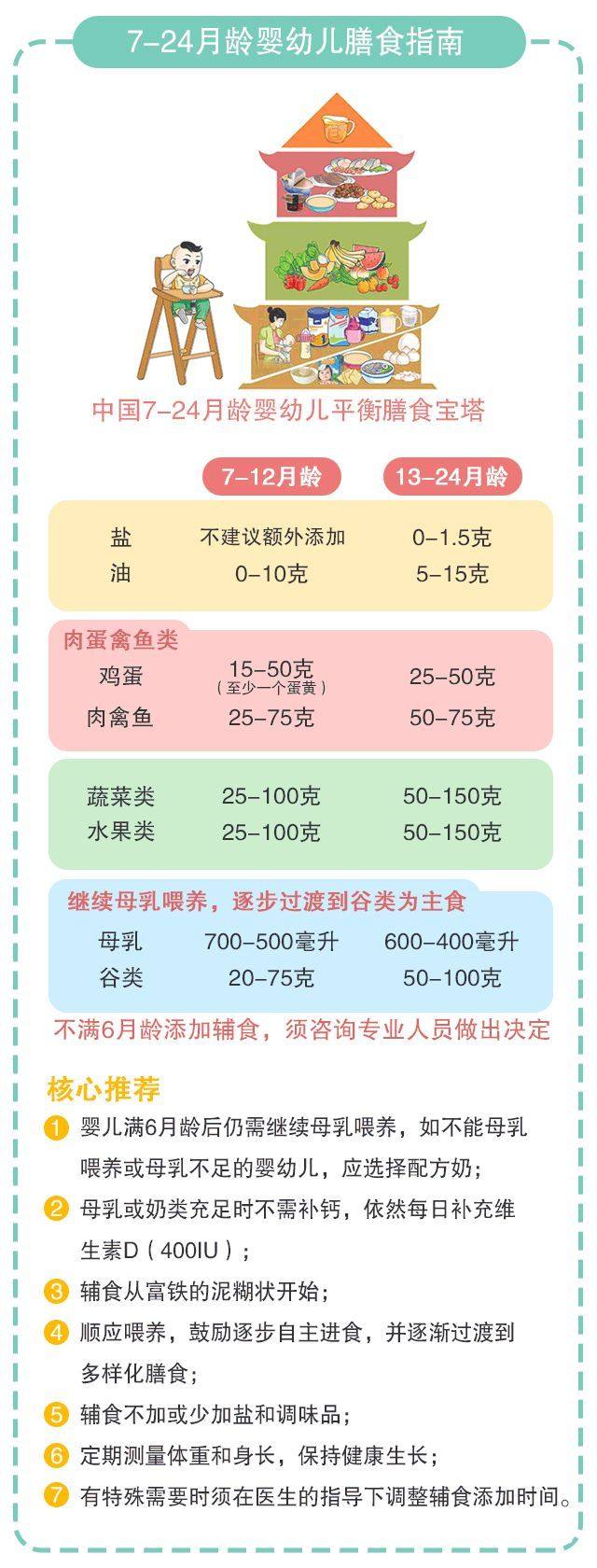 权威发布:一份让你秒懂的0-17岁孩子膳食指南