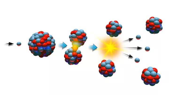 其一是由核裂变获得能量,较重的原子核分裂释放结合能.