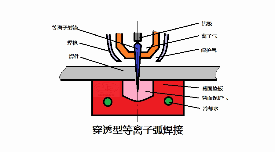 等离子弧焊接的主要特点和使用场合