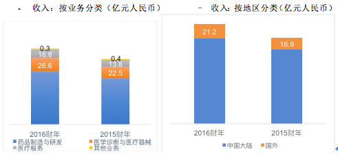 读案例:复星收购gland pharma交易中的战略协同考量和