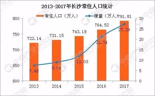 2009年长沙gdp_长沙GDP破万亿2017年湖南GDP依旧不敌湖北附图表