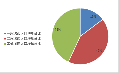 人口增量_减税30万挖人,深圳刷屏 人才大战带火楼市, 跌吧 腰斩一次就知道痛了(3)