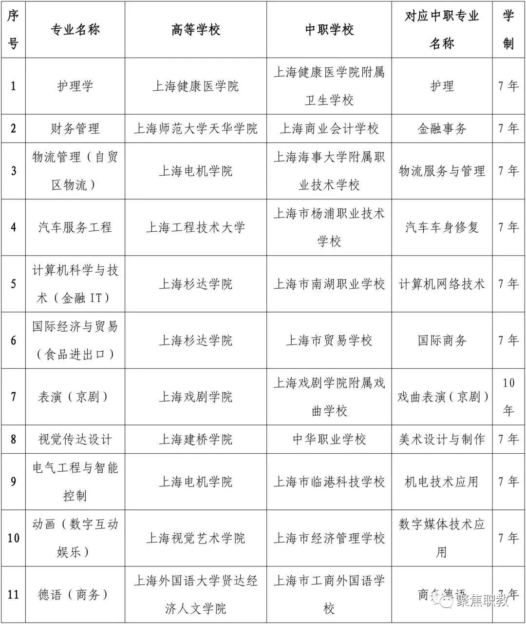 上海2018中本贯通和中高职贯通试点院校专